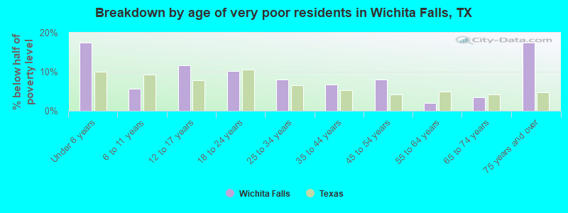Breakdown by age of very poor residents in Wichita Falls, TX