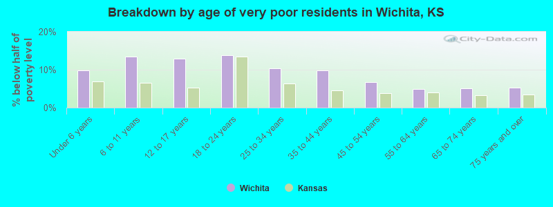 Breakdown by age of very poor residents in Wichita, KS