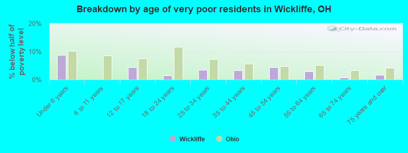 Breakdown by age of very poor residents in Wickliffe, OH