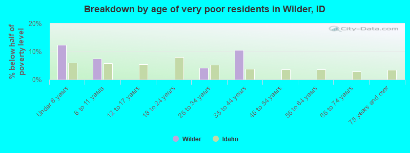 Breakdown by age of very poor residents in Wilder, ID