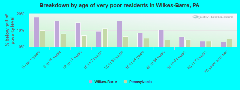 Breakdown by age of very poor residents in Wilkes-Barre, PA