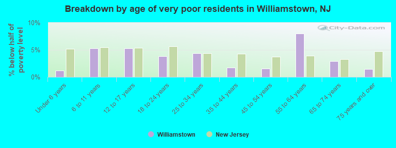 Breakdown by age of very poor residents in Williamstown, NJ