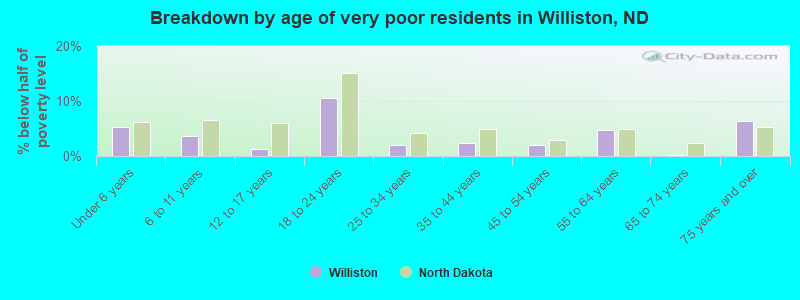 Breakdown by age of very poor residents in Williston, ND