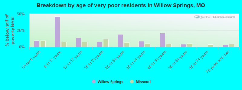 Breakdown by age of very poor residents in Willow Springs, MO