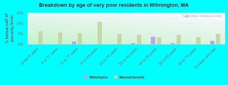 Breakdown by age of very poor residents in Wilmington, MA