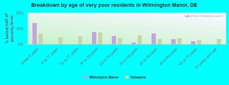 Breakdown by age of very poor residents in Wilmington Manor, DE