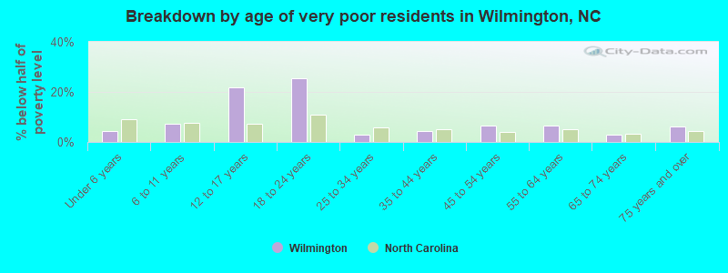 Breakdown by age of very poor residents in Wilmington, NC