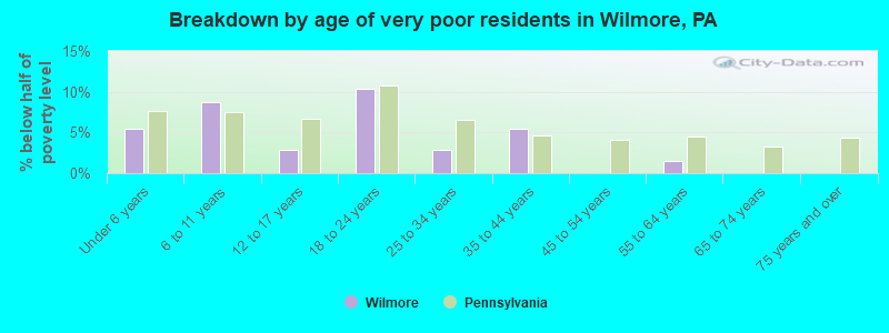 Breakdown by age of very poor residents in Wilmore, PA