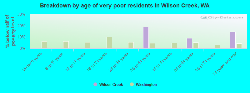 Breakdown by age of very poor residents in Wilson Creek, WA