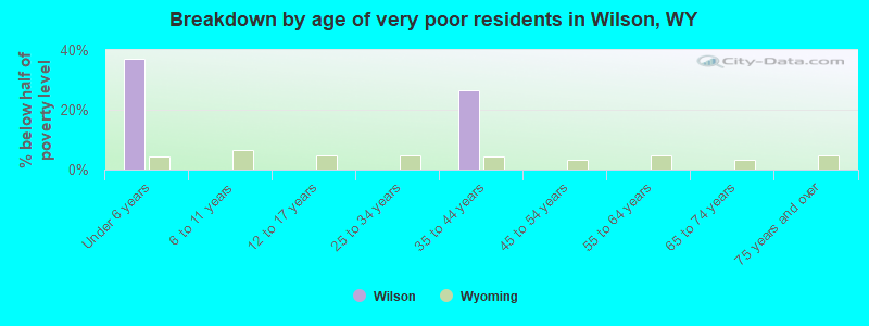 Breakdown by age of very poor residents in Wilson, WY