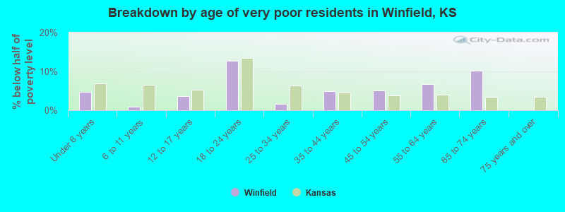 Breakdown by age of very poor residents in Winfield, KS