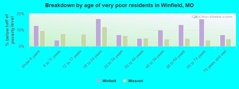 Breakdown by age of very poor residents in Winfield, MO