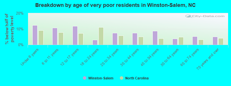 Breakdown by age of very poor residents in Winston-Salem, NC