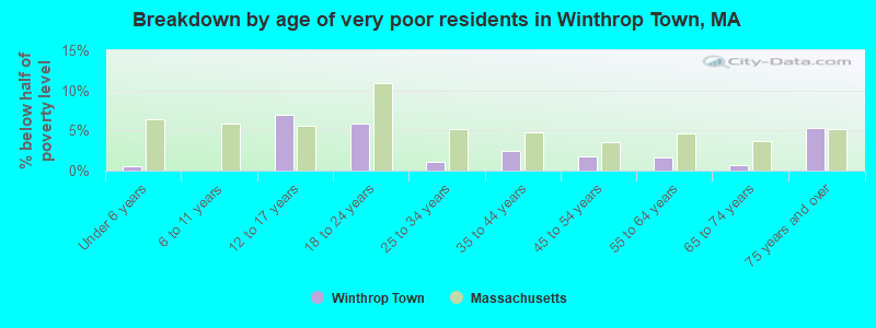 Breakdown by age of very poor residents in Winthrop Town, MA
