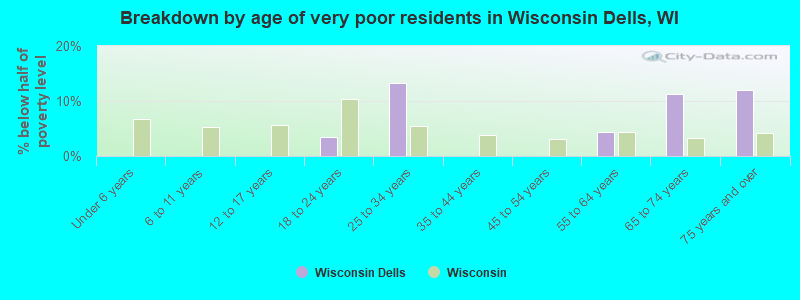 Breakdown by age of very poor residents in Wisconsin Dells, WI