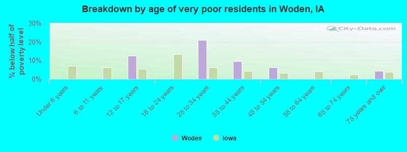 Breakdown by age of very poor residents in Woden, IA