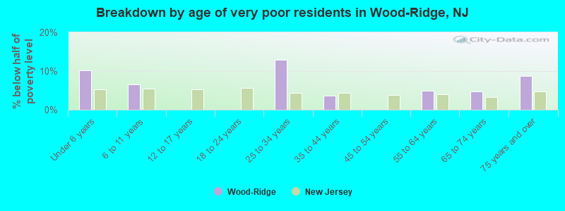 Breakdown by age of very poor residents in Wood-Ridge, NJ