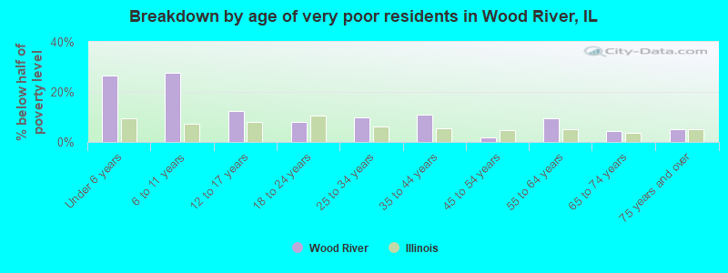 Breakdown by age of very poor residents in Wood River, IL
