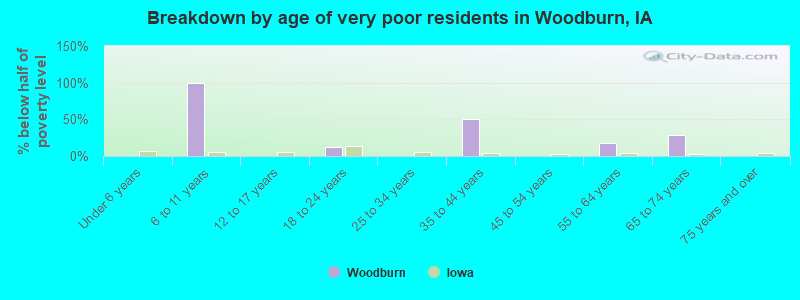 Breakdown by age of very poor residents in Woodburn, IA