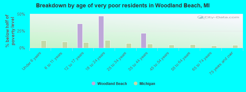 Breakdown by age of very poor residents in Woodland Beach, MI
