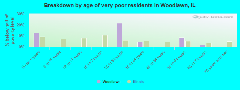 Breakdown by age of very poor residents in Woodlawn, IL