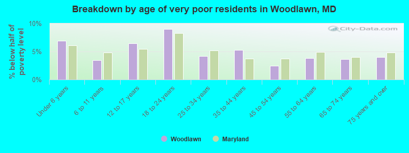 Breakdown by age of very poor residents in Woodlawn, MD