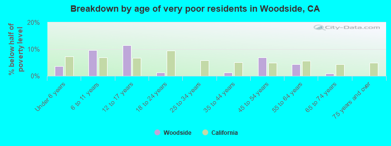 Breakdown by age of very poor residents in Woodside, CA