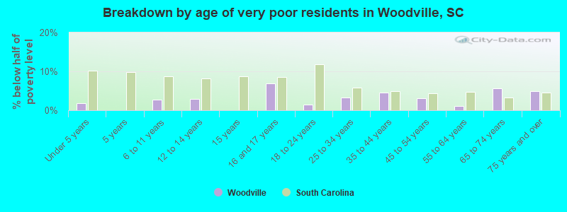 Breakdown by age of very poor residents in Woodville, SC