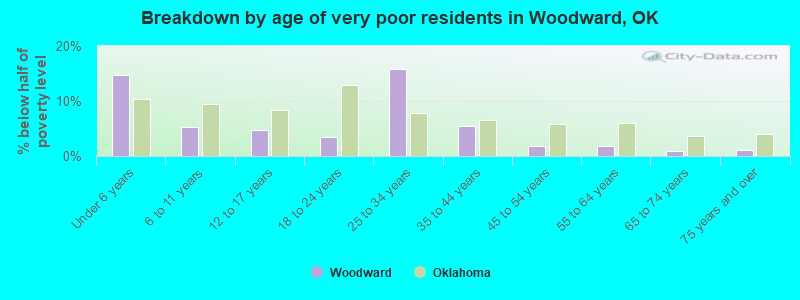 Breakdown by age of very poor residents in Woodward, OK