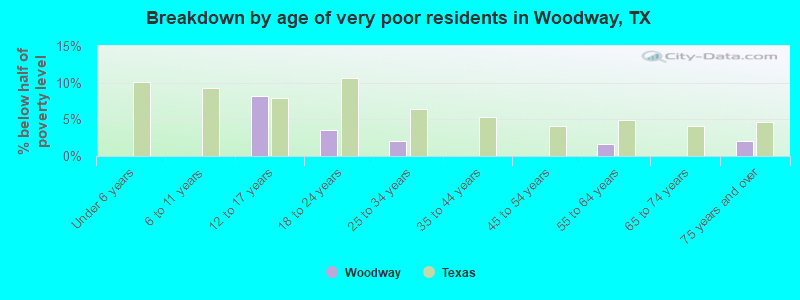 Breakdown by age of very poor residents in Woodway, TX