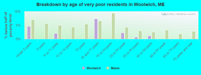 Breakdown by age of very poor residents in Woolwich, ME