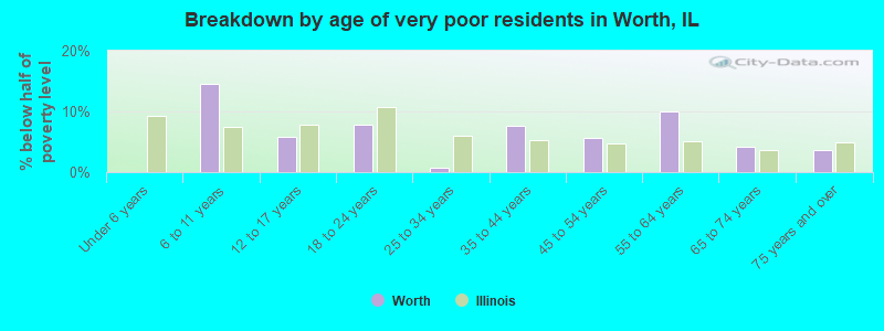 Breakdown by age of very poor residents in Worth, IL