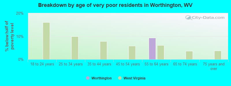 Breakdown by age of very poor residents in Worthington, WV