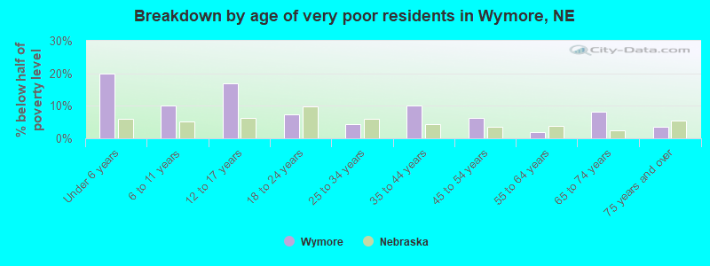 Breakdown by age of very poor residents in Wymore, NE