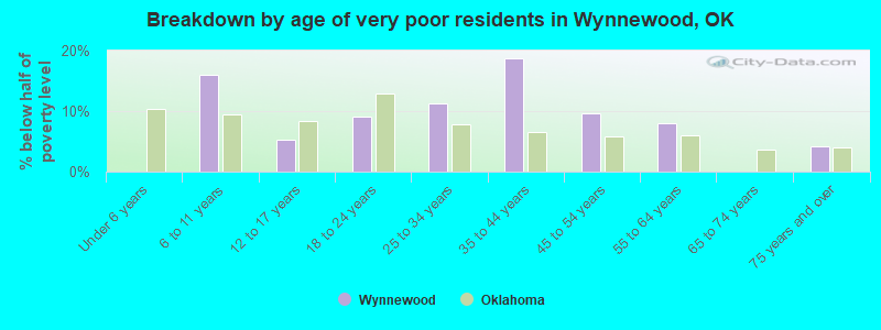 Breakdown by age of very poor residents in Wynnewood, OK