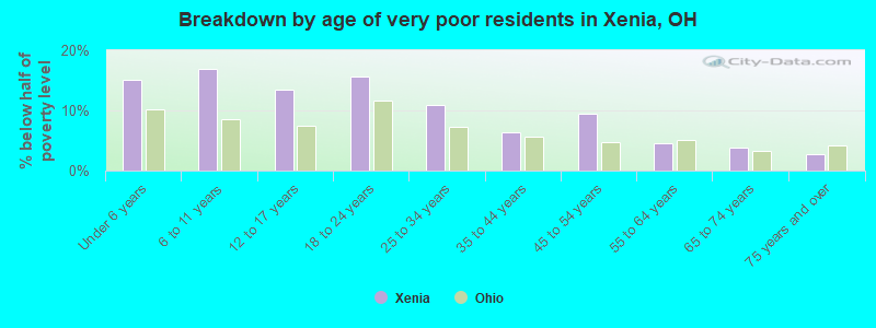 Breakdown by age of very poor residents in Xenia, OH