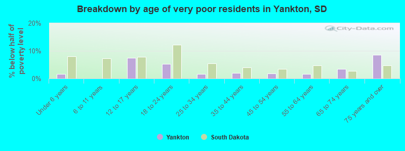 Breakdown by age of very poor residents in Yankton, SD