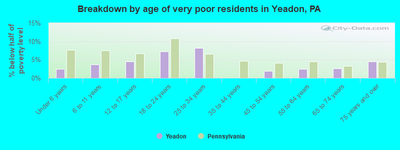 Breakdown by age of very poor residents in Yeadon, PA