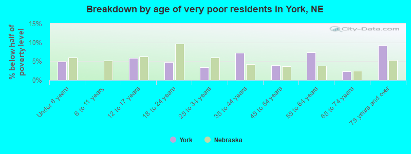 Breakdown by age of very poor residents in York, NE