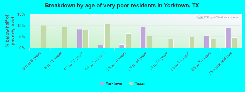Breakdown by age of very poor residents in Yorktown, TX