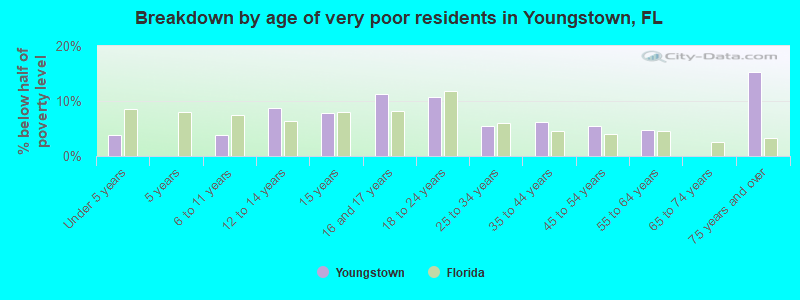 Breakdown by age of very poor residents in Youngstown, FL