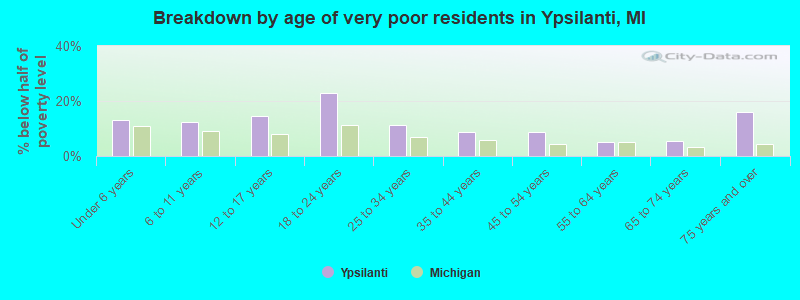 Breakdown by age of very poor residents in Ypsilanti, MI