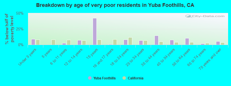 Breakdown by age of very poor residents in Yuba Foothills, CA