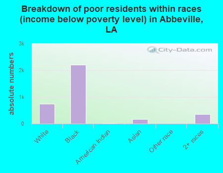 Breakdown of poor residents within races (income below poverty level) in Abbeville, LA