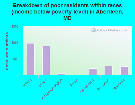 Breakdown of poor residents within races (income below poverty level) in Aberdeen, MD