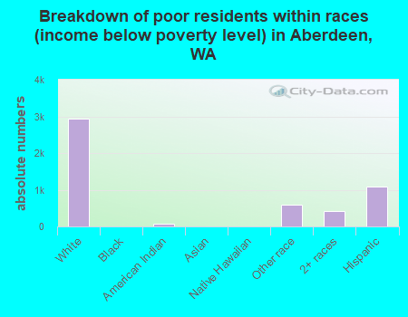 Breakdown of poor residents within races (income below poverty level) in Aberdeen, WA