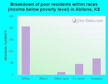 Breakdown of poor residents within races (income below poverty level) in Abilene, KS