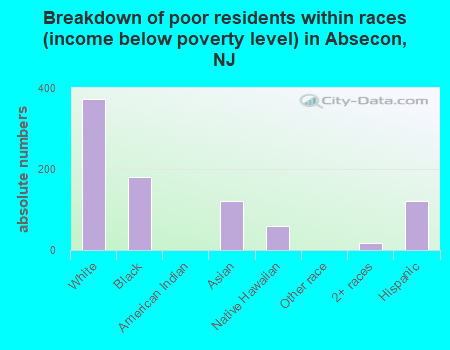 Breakdown of poor residents within races (income below poverty level) in Absecon, NJ