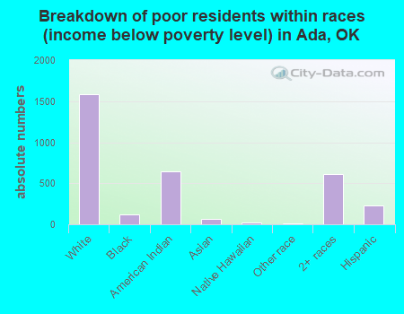 Breakdown of poor residents within races (income below poverty level) in Ada, OK