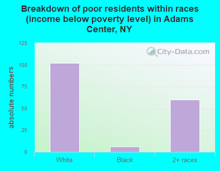 Breakdown of poor residents within races (income below poverty level) in Adams Center, NY